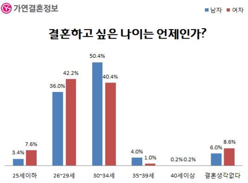 결혼정보회사 가연, 평균 초혼 연령, 요즘 대학생은 어떻게 생각할까