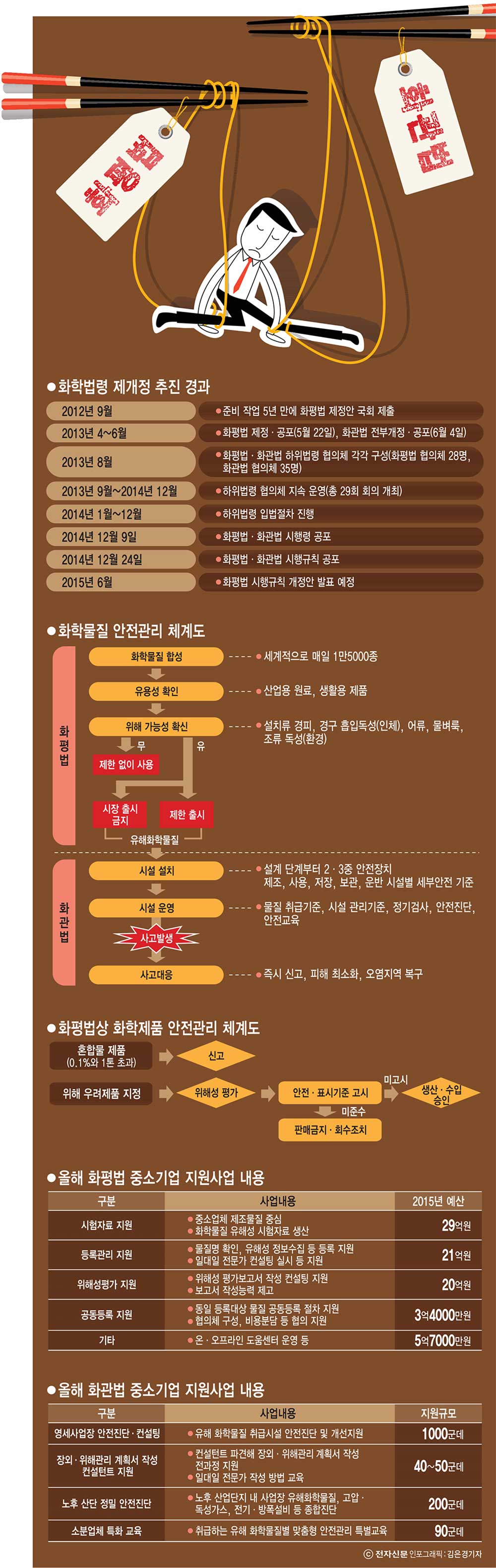 [이슈분석]시행 반 년 만에 재검토 나선 화평법·화관법