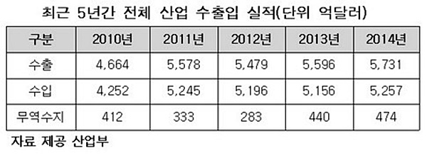 화장품 수출증대, 효자노릇 ‘톡톡’