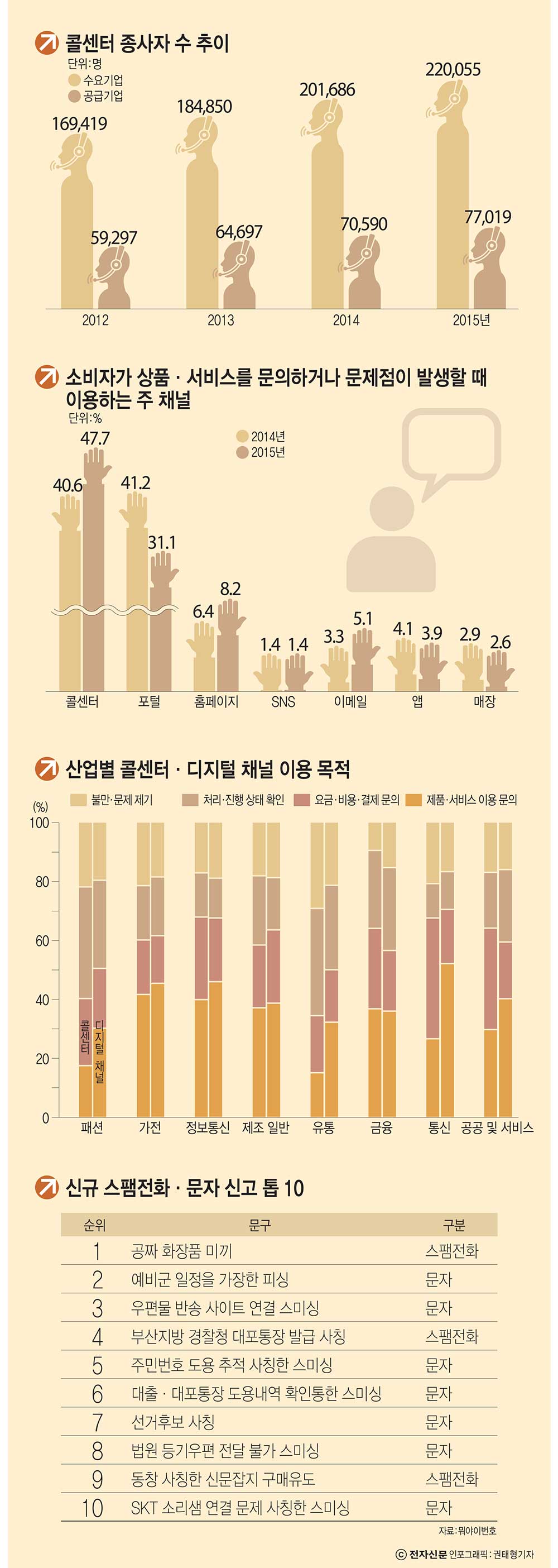 [이슈분석]불법 스팸·TM실태 요지경...공짜의 달콤한 유혹