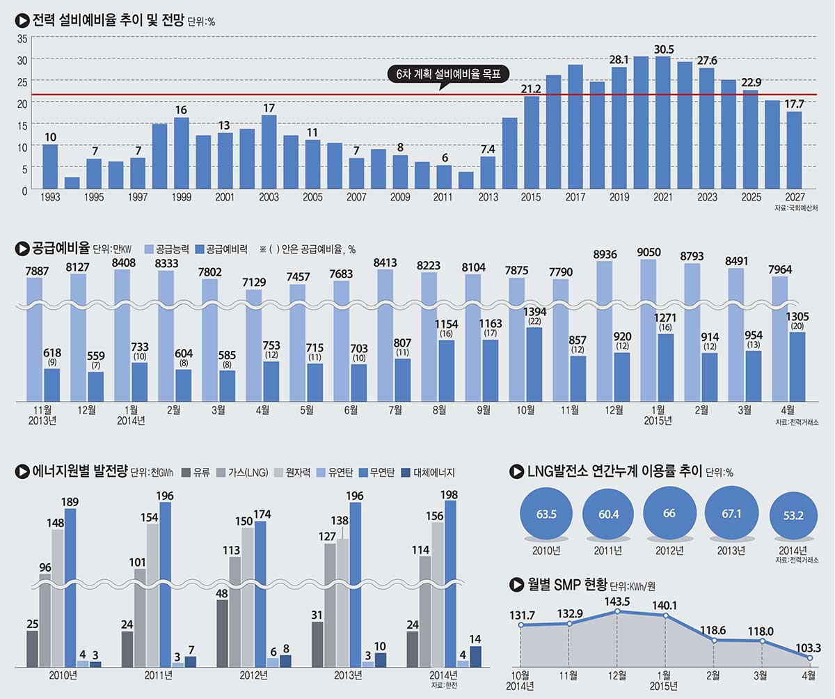 [이슈분석]7차 전력계획에 명운 걸린 민간발전-“발전소 추가 안돼”vs“여러 요인 검토해야”