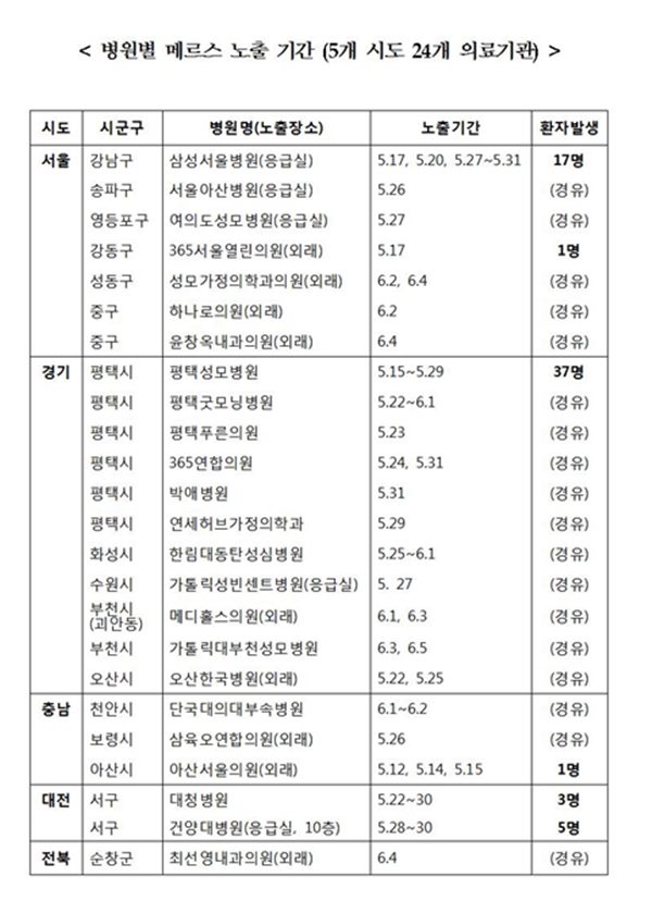 메르스 병원 명단 오류
 출처:/ 보건복지부 제공