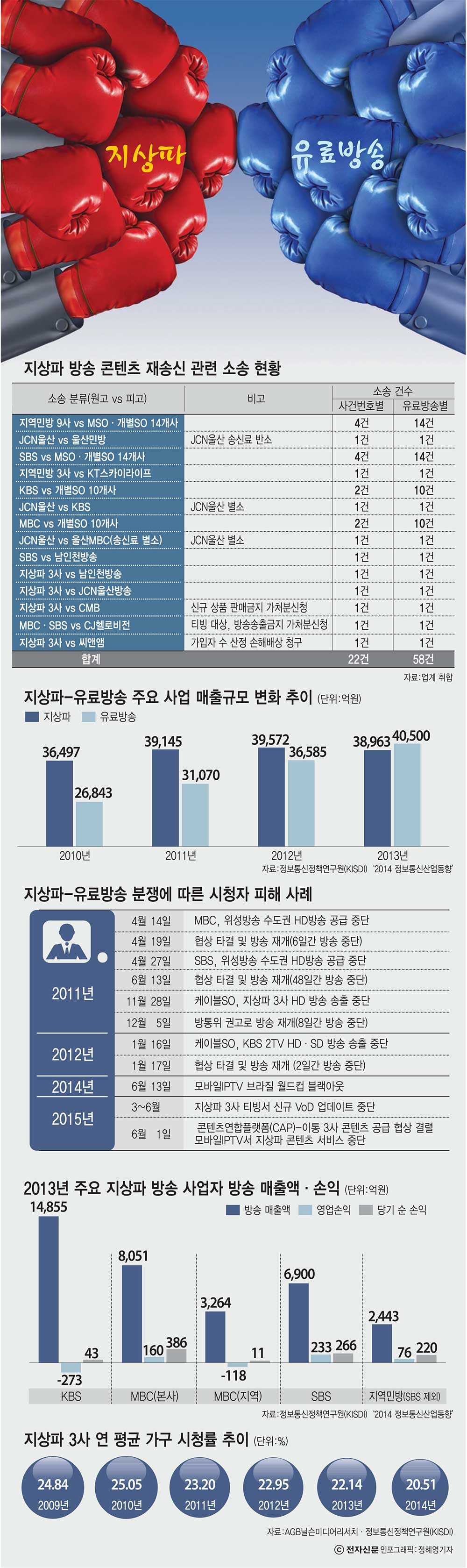 [이슈분석]지상파 ‘콘텐츠 제 값 받기’ VS 유료방송 ‘산정 기준 없어’