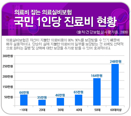 인상되는 의료비 절약에는 의료실비보험 정확한 비교추천 중요