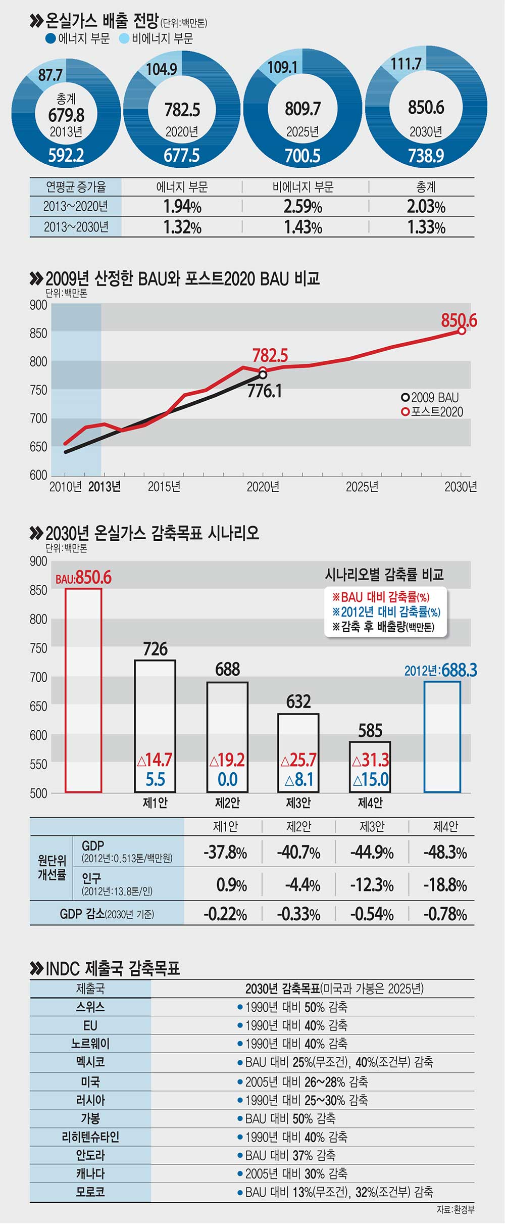 [이슈분석]온실가스 감축의무 개도국까지 확대