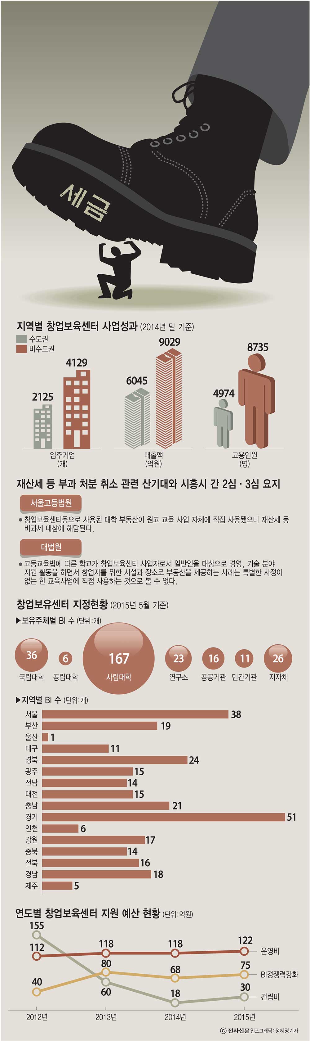 [이슈분석] 사립대 창업보육사업 축소 `불가피`