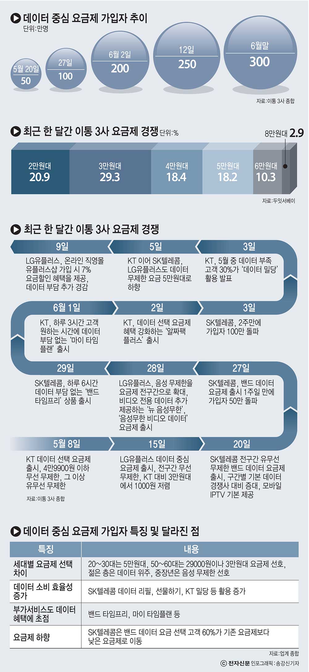 [이슈분석]데이터요금제는 진화 중