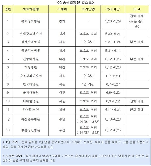 병원 13곳 집중관리
 출처:/ 보건복지부 블로그