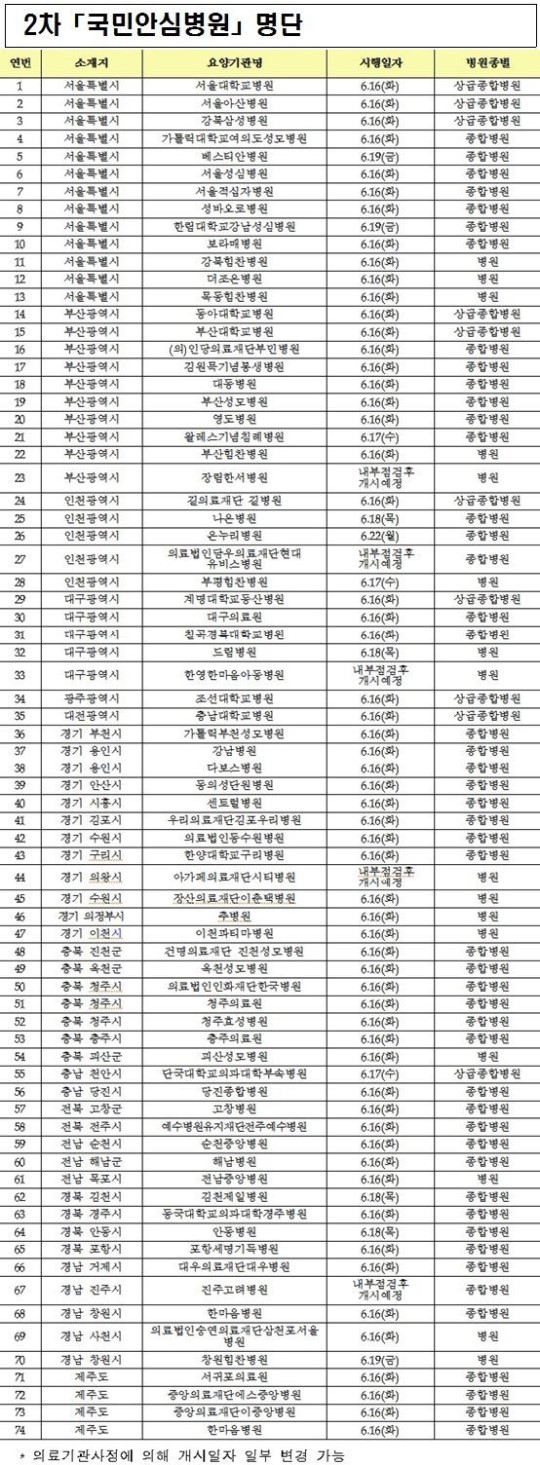 국민안심병원 명단
 출처:/보건복지부 제공