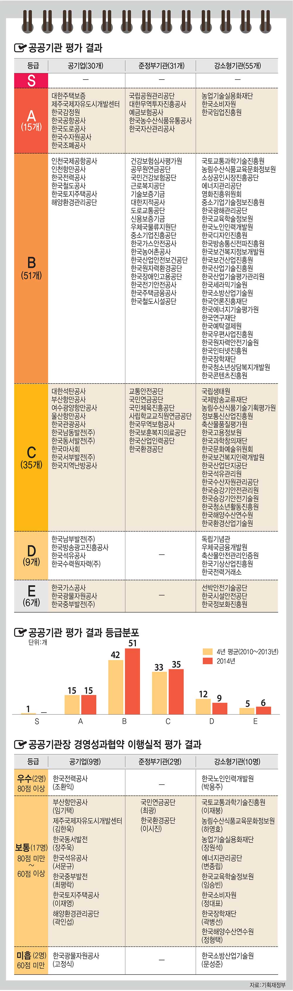 [이슈분석] 부채·방만경영 개선 '달라진 성적표'