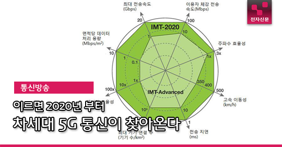 5g 정식명칭은 ‘imt-2020’···최고 속도 20gbps - 전자신문