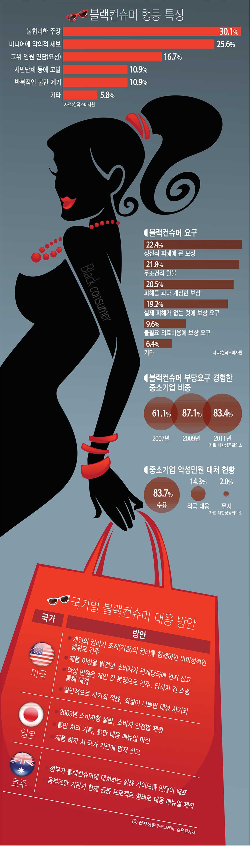 [이슈분석]블랙컨슈머, 기업 대응 이렇게