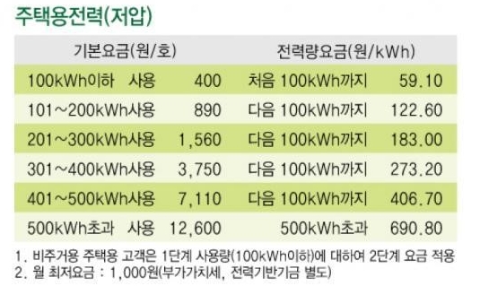 에어컨 빵빵~ 전기요금 아낄 수 없을까?