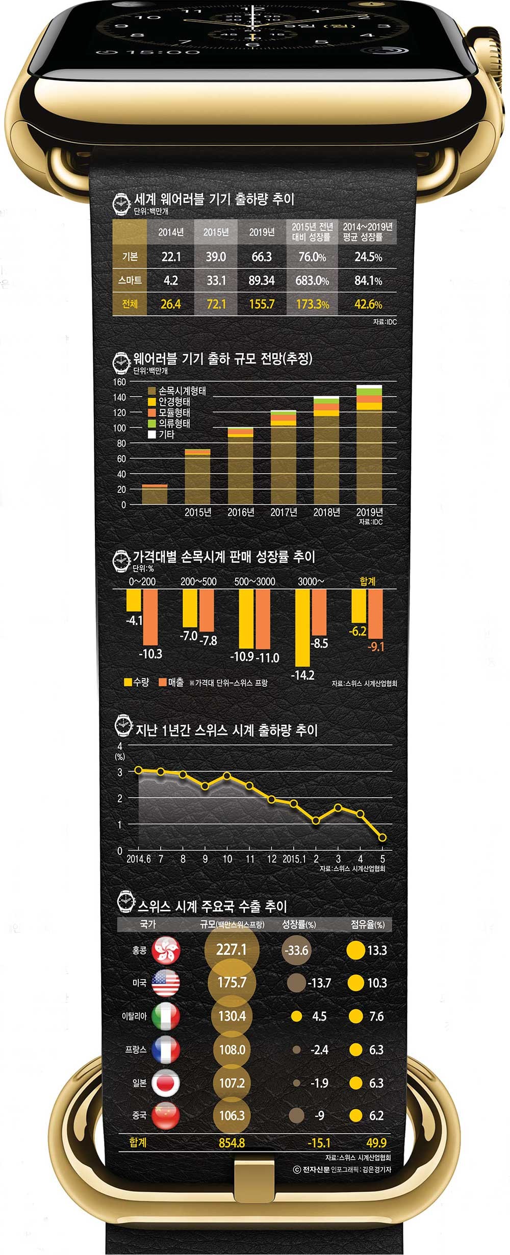 [이슈분석] 스위스가 본 애플워치