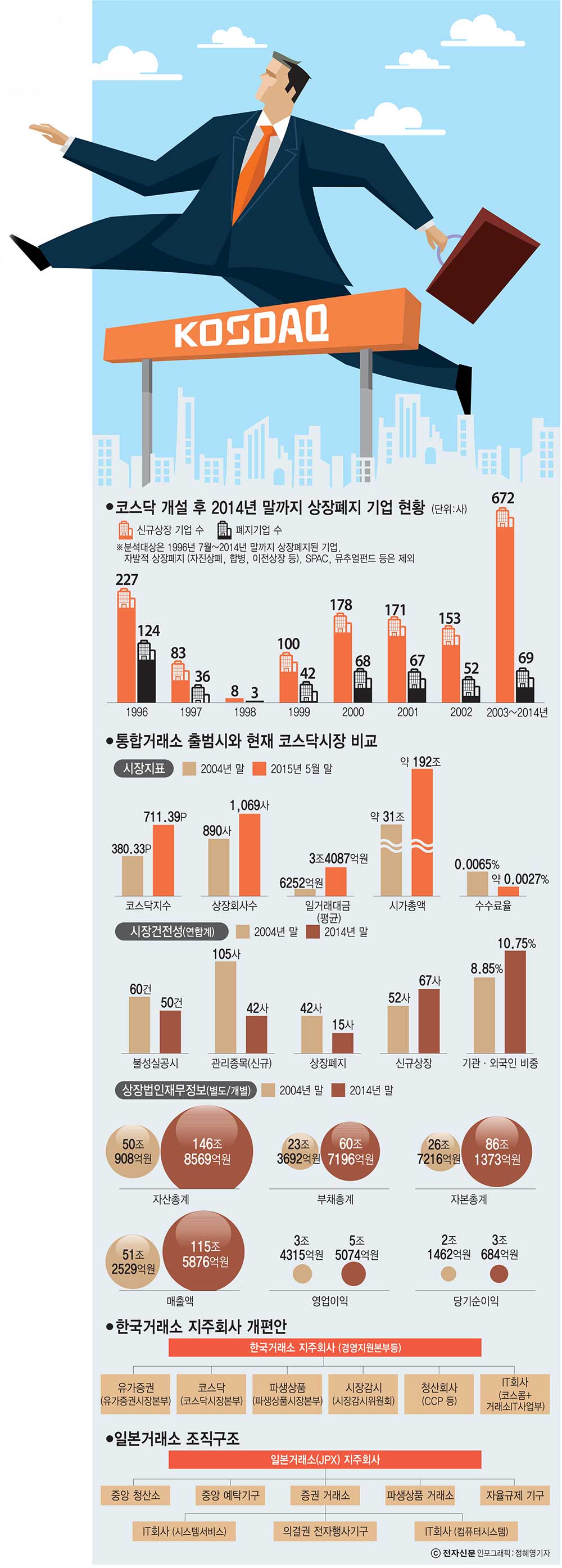 [이슈분석] "코스닥 분리 독립해야 벤처 생태계 활성화"