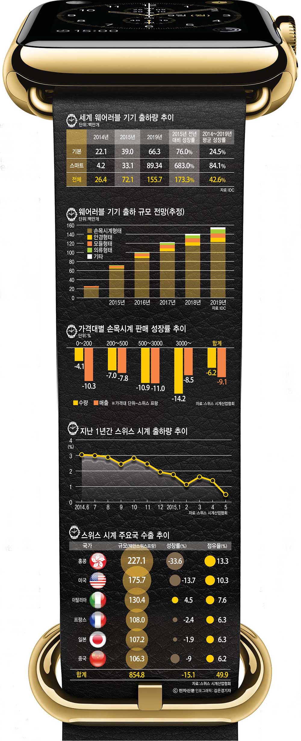 [이슈분석] `찻잔 속 태풍` 애플워치가 몰고온 산업계 변화