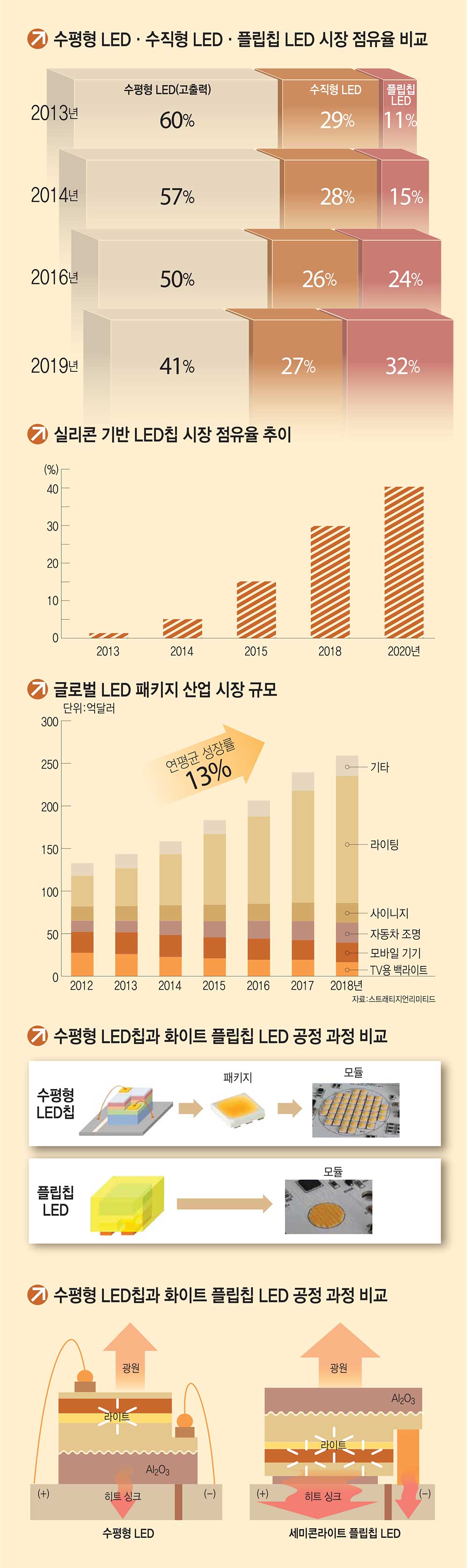 [이슈분석] 한국이 생산 선도...기술경쟁 치열