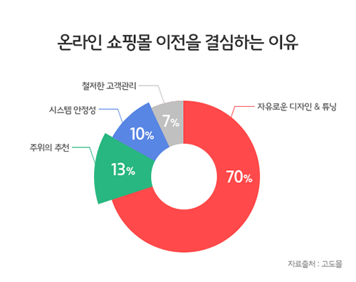 온라인 쇼핑몰 성패 3가지는 ‘개성화’·‘다양화’·‘차별화’