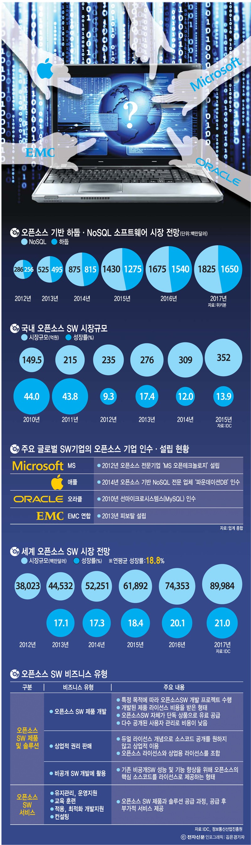 [이슈분석]뒤처진 국내 오픈소스 SW산업 `커뮤니티 지원 절실`