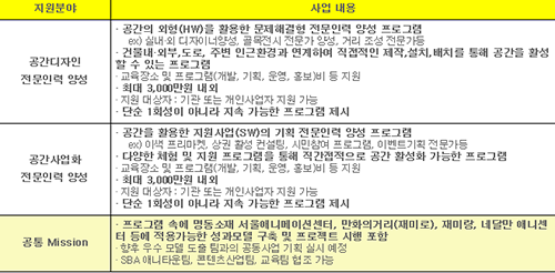 서울산업진흥원, ‘2015 창조랜서 양성 프로그램’ 운영