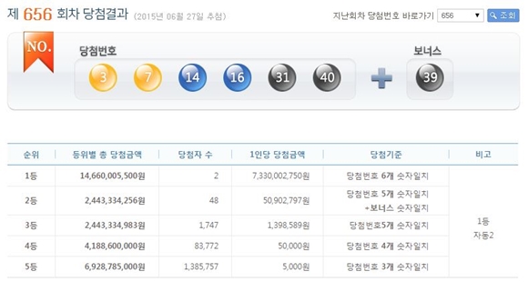 656회로또당첨번호
 /출처:나눔로또