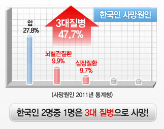 주요 3대 질병 보장해주는 의료실비보험, 가입은 어떻게 해야 할까?