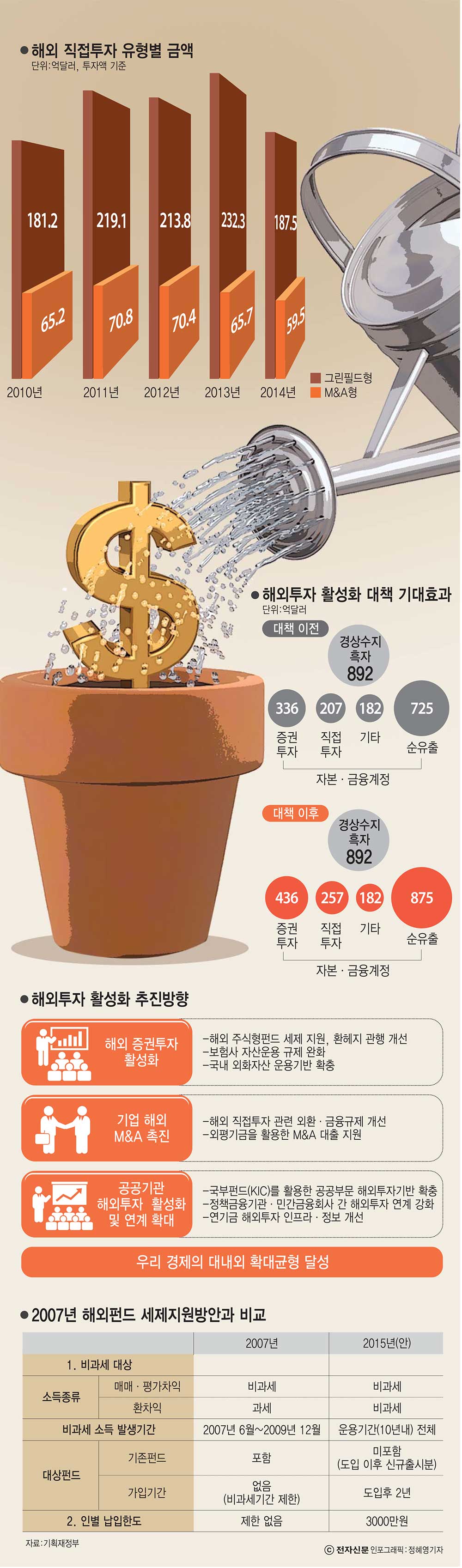 [이슈분석]해외투자 확대 외환 수급 불균형 해소