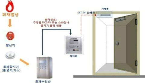 아파트 옥상 출입문
 출처:/ 국토교통부