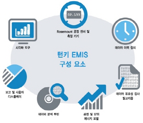 로즈마운트의 측정 솔루션, 효과적인 에너지 관리 위한 해법