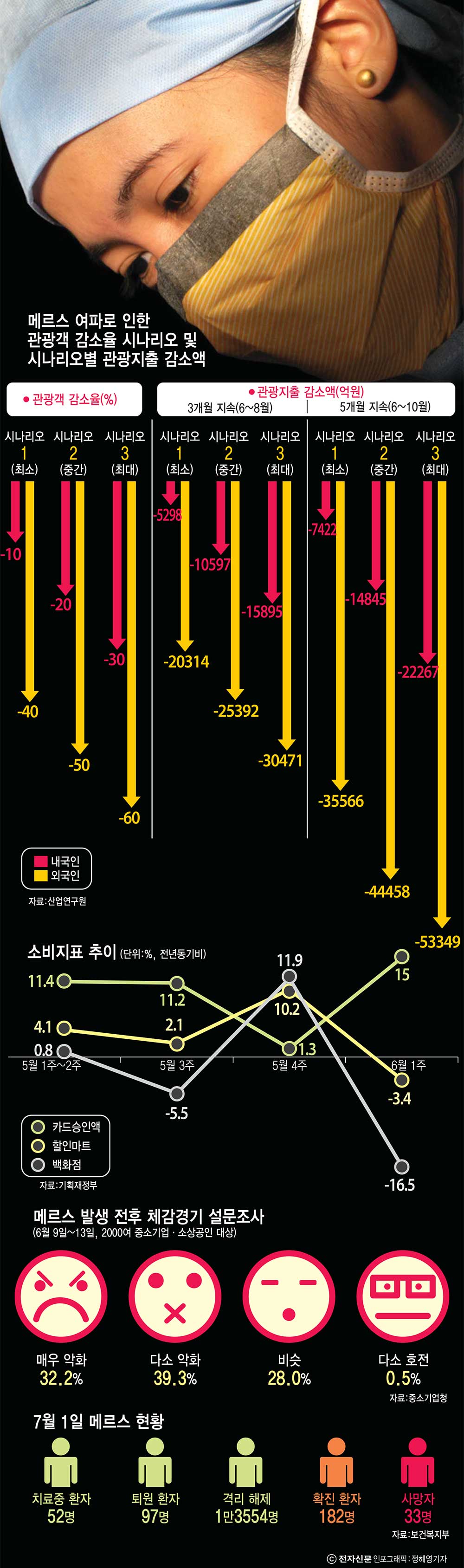 [이슈분석]메르스, 불안감에 감염된 경제