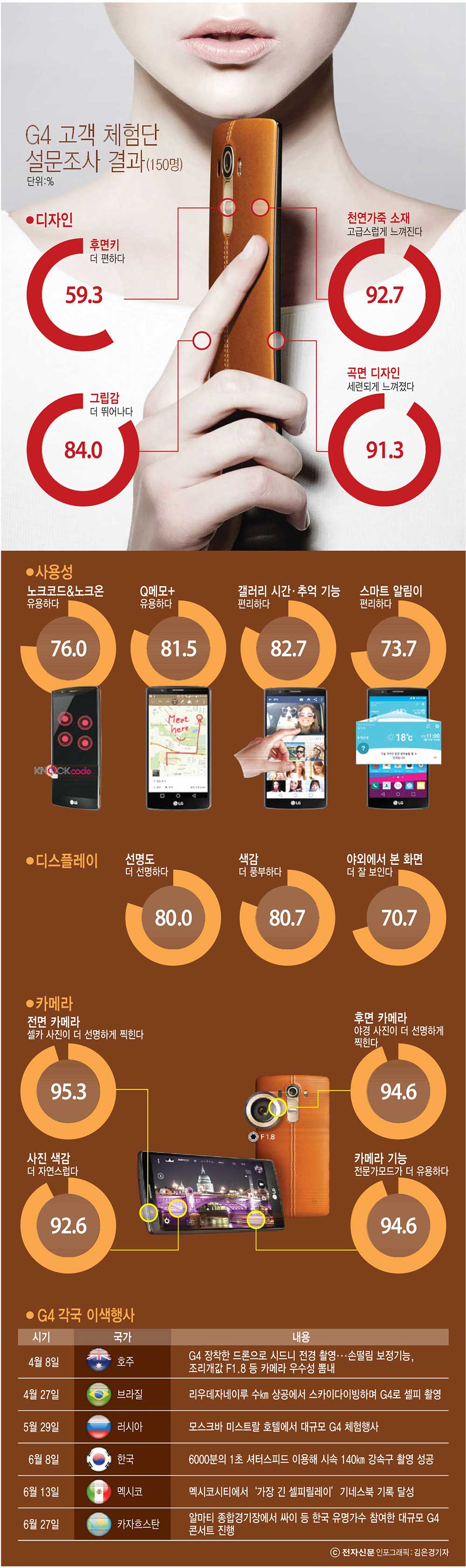 [기획]LG G4 `준비는 끝났다`...하반기 글로벌 시장 `공습` 예고