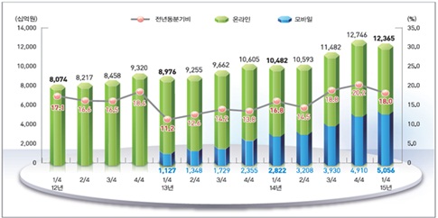 자료 : 통계청 2015년 1/4분기 온라인쇼핑 동향.