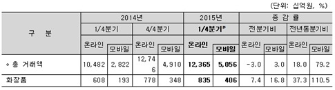 자료 : 통계청 2015년 1/4분기 온라인쇼핑 동향(단위 : 10억원, %).