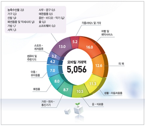 자료 : 통계청 2015년 1/4분기 온라인쇼핑 동향(단위 : 10억원, %).