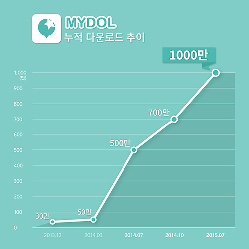 스타와 가상 소통 가능 ‘마이돌’ 앱 1000만 다운로드 돌파