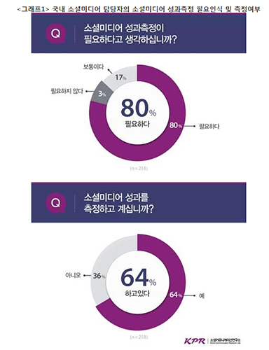 국내 기업 및 공공기관 78%, 정량적 분석에 편중