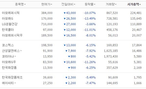 고공행진 화장품주 일제히 폭락해