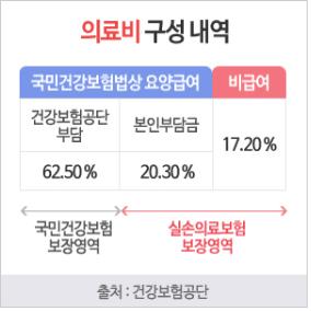 대한민국 의료사각지대 400만 명 시대, 의료실비보험으로 보완해야