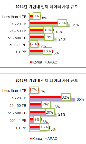 퀀텀, ‘기업 데이터 사용 현황 조사’ 결과 발표