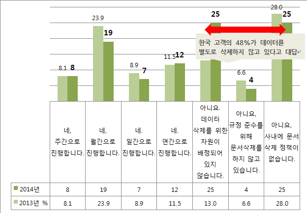 퀀텀, ‘기업 데이터 사용 현황 조사’ 결과 발표