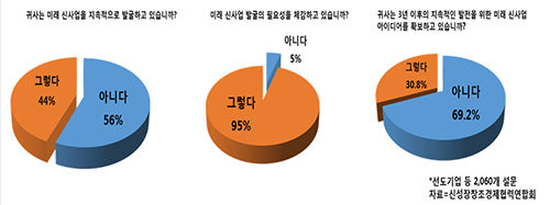 선도기업 95%, “미래 신사업 발굴 필요성 체감”