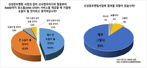 ‘신성장 모멘텀사업’ 선도기업의 참여의사 89%로 기대증폭