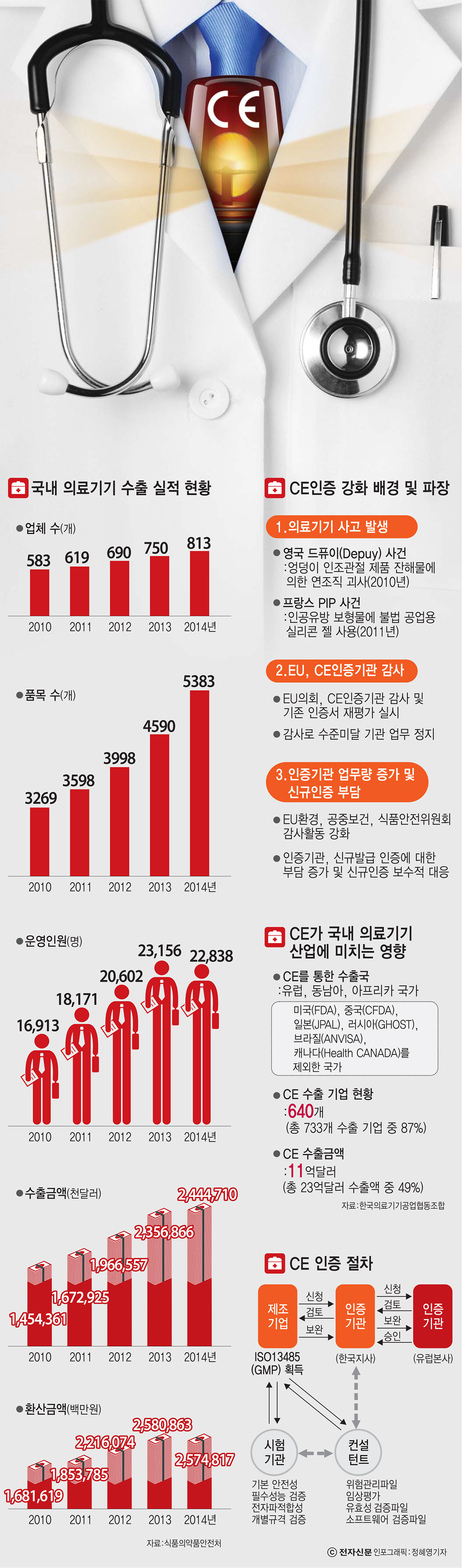 [이슈분석]기반이 취약한 한국 의료기기 산업