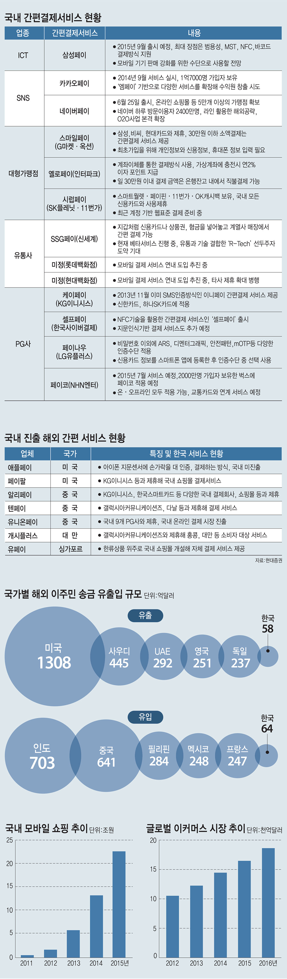 [이슈분석]페이전쟁에 해외송금 시장도 `기지개`