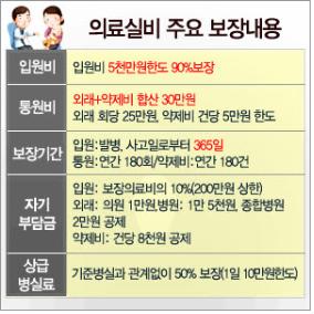 사고가 빈번한 여름철, 의료실비보험으로 대비하면 90% 보장가능