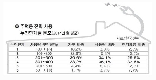 여름철 에어컨 사용 ‘전기요금 폭탄’ 피하려면…