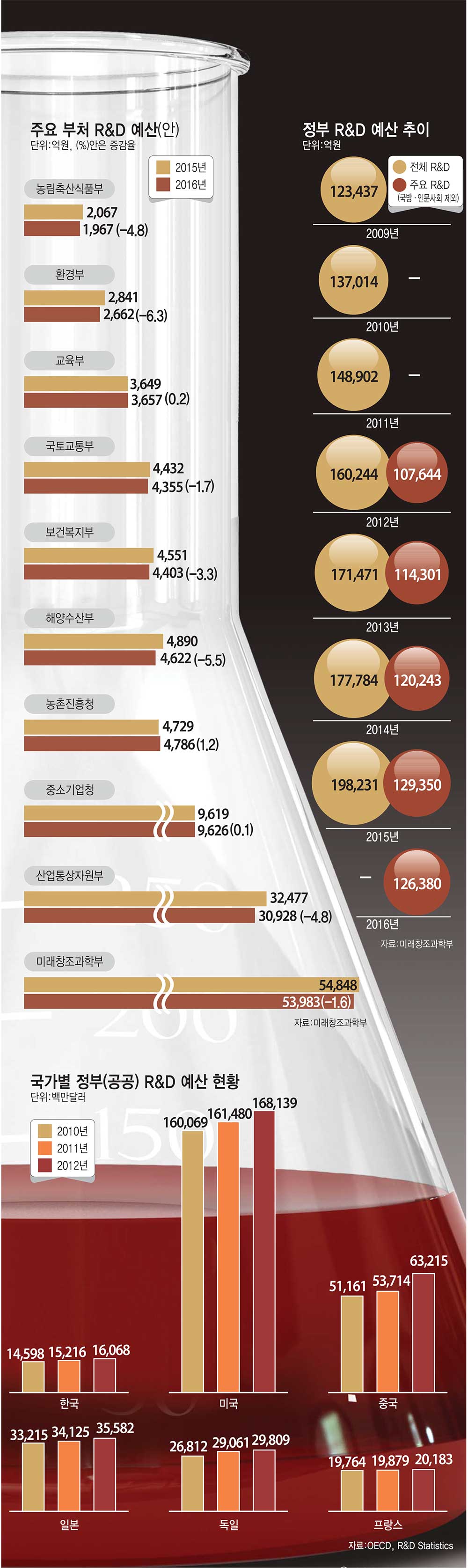 [이슈분석]R&D 투자 위축에 과학계 우려 커져