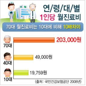 지출된 병원비 되돌려 받는 의료실비보험으로 노후까지 고려해야