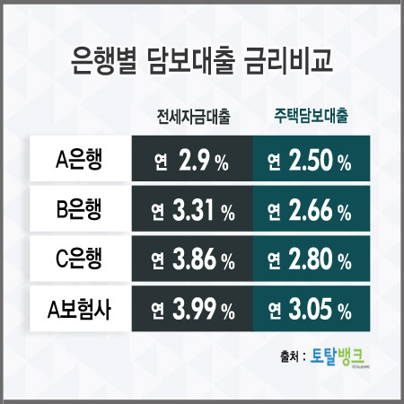 주택 아파트담보대출금리비교 주목받는 이유, 전셋값상승에 매매수요증가