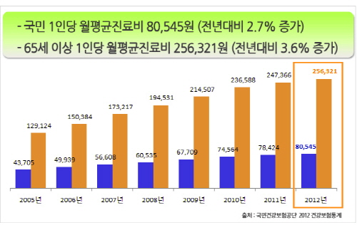 100세 시대 각종 질병 상해 의료비 대비 ‘의료실비보험’과 ‘비갱신형 암보험’ 추천해..